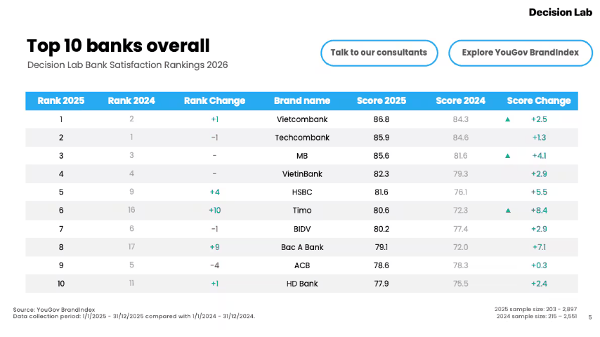 Decision Lab Bank Satisfaction Rankings 2026, top 10 banks